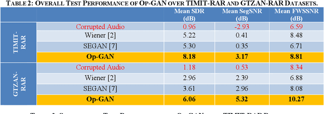 Figure 4 for Blind Restoration of Real-World Audio by 1D Operational GANs