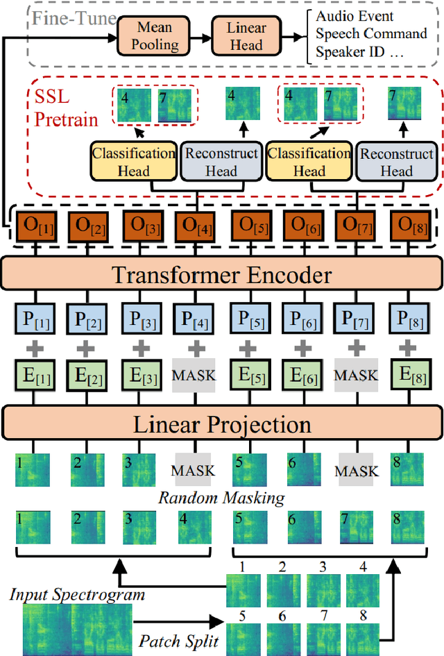 Figure 2 for Continual Learning for Acoustic Event Classification