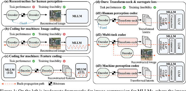 Figure 1 for ComNeck: Bridging Compressed Image Latents and Multimodal LLMs via Universal Transform-Neck