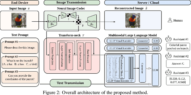 Figure 3 for ComNeck: Bridging Compressed Image Latents and Multimodal LLMs via Universal Transform-Neck