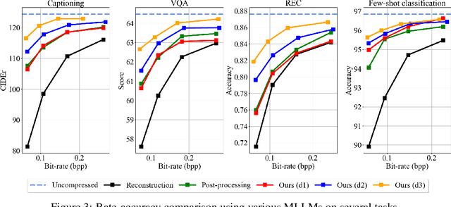 Figure 4 for ComNeck: Bridging Compressed Image Latents and Multimodal LLMs via Universal Transform-Neck