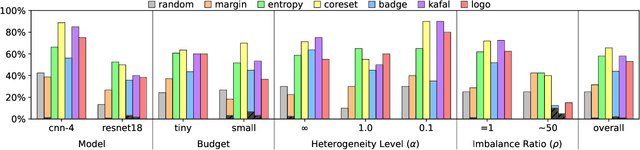 Figure 2 for Exploring the Possibility of TypiClust for Low-Budget Federated Active Learning