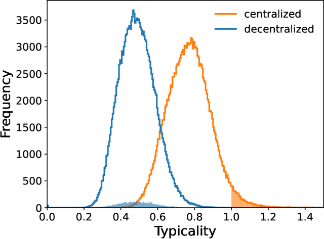 Figure 4 for Exploring the Possibility of TypiClust for Low-Budget Federated Active Learning
