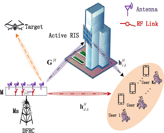 Figure 1 for Joint Antenna Selection and Beamforming Design for Active RIS-aided ISAC Systems