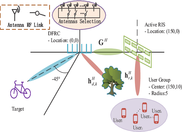 Figure 2 for Joint Antenna Selection and Beamforming Design for Active RIS-aided ISAC Systems