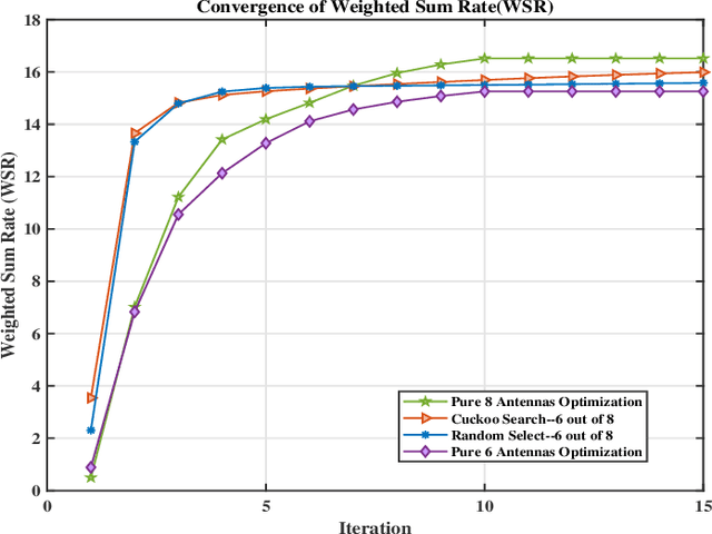 Figure 3 for Joint Antenna Selection and Beamforming Design for Active RIS-aided ISAC Systems