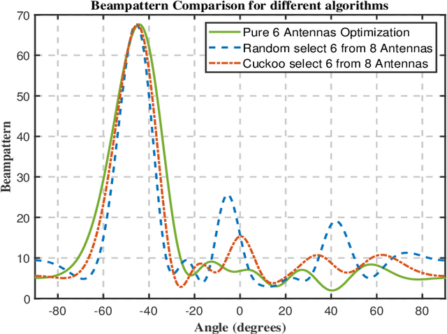 Figure 4 for Joint Antenna Selection and Beamforming Design for Active RIS-aided ISAC Systems