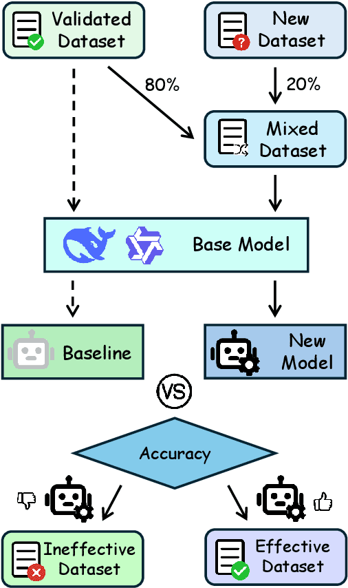 Figure 1 for More Data or Better Data? A Critical Analysis of Data Selection and Synthesis for Mathematical Reasoning