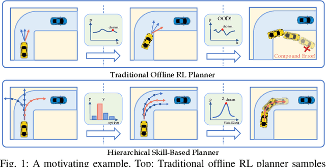 Figure 1 for Boosting Offline Reinforcement Learning for Autonomous Driving with Hierarchical Latent Skills