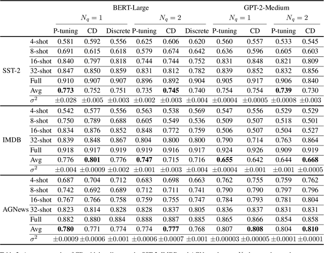 Figure 4 for Concept Based Continuous Prompts for Interpretable Text Classification