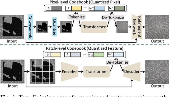 Figure 1 for Transformer based Pluralistic Image Completion with Reduced Information Loss