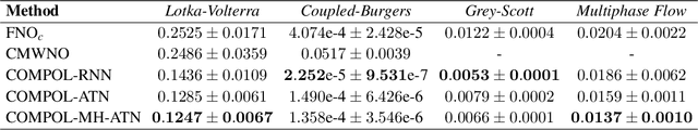 Figure 2 for Multi-Physics Simulations via Coupled Fourier Neural Operator