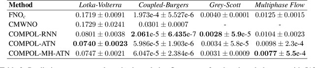 Figure 4 for Multi-Physics Simulations via Coupled Fourier Neural Operator