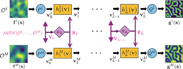 Figure 1 for Multi-Physics Simulations via Coupled Fourier Neural Operator