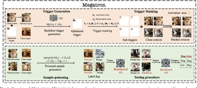 Figure 1 for Megatron: Evasive Clean-Label Backdoor Attacks against Vision Transformer