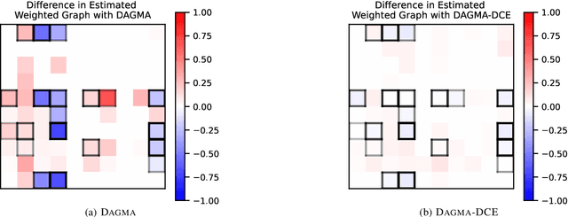 Figure 1 for Dagma-DCE: Interpretable, Non-Parametric Differentiable Causal Discovery