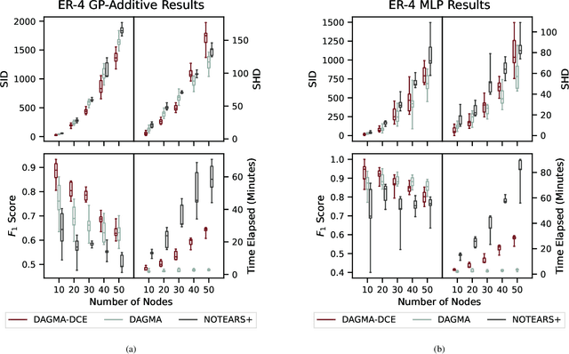 Figure 3 for Dagma-DCE: Interpretable, Non-Parametric Differentiable Causal Discovery