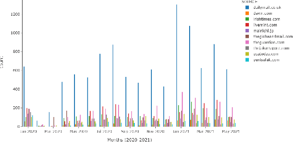 Figure 3 for Political and Economic Patterns in COVID-19 News: From Lockdown to Vaccination