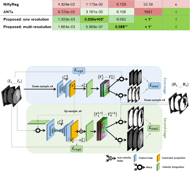 Figure 1 for Deep learning-based group-wise registration for longitudinal MRI analysis in glioma