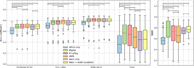 Figure 3 for Deep learning-based group-wise registration for longitudinal MRI analysis in glioma