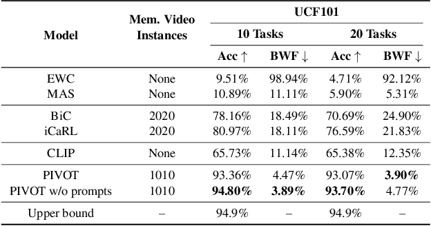 Figure 4 for PIVOT: Prompting for Video Continual Learning