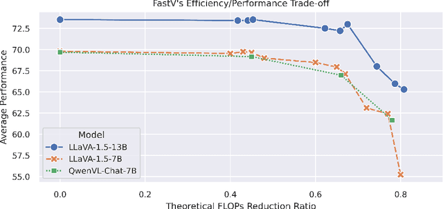 Figure 1 for An Image is Worth 1/2 Tokens After Layer 2: Plug-and-Play Inference Acceleration for Large Vision-Language Models