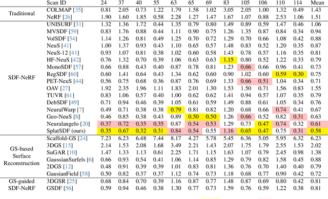 Figure 1 for SplatSDF: Boosting Neural Implicit SDF via Gaussian Splatting Fusion