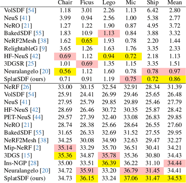 Figure 3 for SplatSDF: Boosting Neural Implicit SDF via Gaussian Splatting Fusion