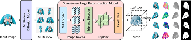 Figure 2 for InstantMesh: Efficient 3D Mesh Generation from a Single Image with Sparse-view Large Reconstruction Models
