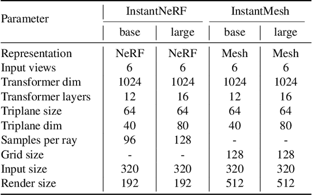 Figure 1 for InstantMesh: Efficient 3D Mesh Generation from a Single Image with Sparse-view Large Reconstruction Models