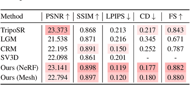 Figure 3 for InstantMesh: Efficient 3D Mesh Generation from a Single Image with Sparse-view Large Reconstruction Models
