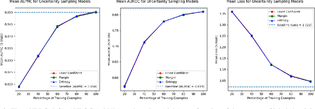 Figure 4 for ALRt: An Active Learning Framework for Irregularly Sampled Temporal Data