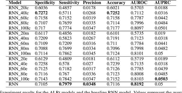 Figure 3 for ALRt: An Active Learning Framework for Irregularly Sampled Temporal Data