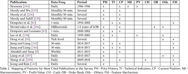 Figure 4 for The Evolution of Reinforcement Learning in Quantitative Finance