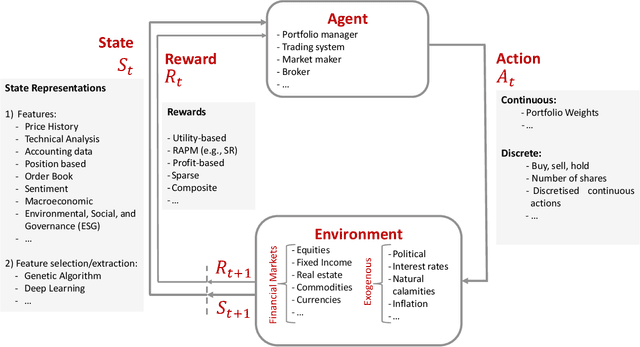 Figure 3 for The Evolution of Reinforcement Learning in Quantitative Finance