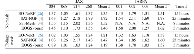 Figure 2 for EOGS: Gaussian Splatting for Earth Observation