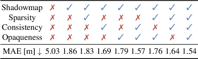 Figure 4 for EOGS: Gaussian Splatting for Earth Observation