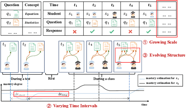 Figure 1 for DyGKT: Dynamic Graph Learning for Knowledge Tracing