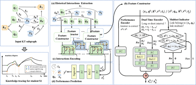 Figure 3 for DyGKT: Dynamic Graph Learning for Knowledge Tracing