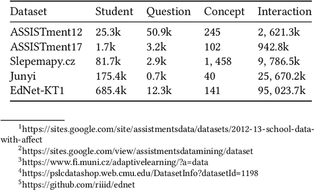 Figure 2 for DyGKT: Dynamic Graph Learning for Knowledge Tracing