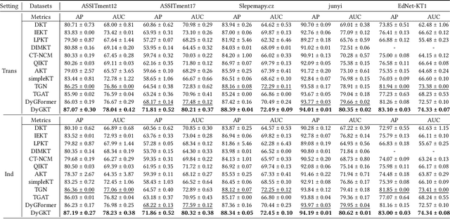 Figure 4 for DyGKT: Dynamic Graph Learning for Knowledge Tracing