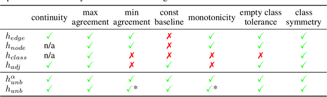 Figure 1 for Revisiting Graph Homophily Measures