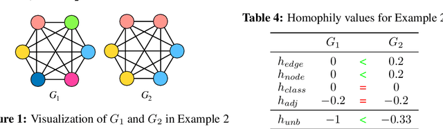 Figure 3 for Revisiting Graph Homophily Measures