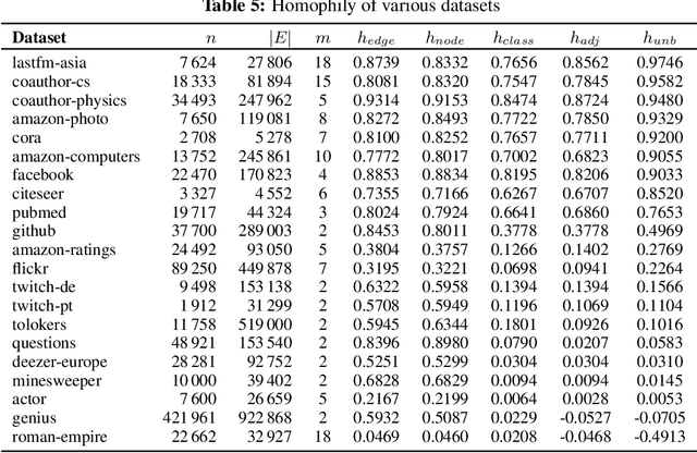 Figure 4 for Revisiting Graph Homophily Measures