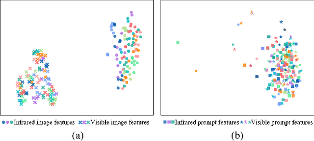 Figure 1 for CLIP-Driven Semantic Discovery Network for Visible-Infrared Person Re-Identification