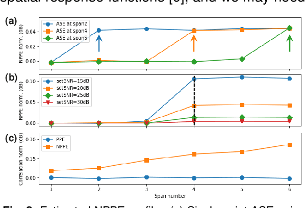Figure 2 for Longitudinal gOSNR Monitoring by Receiver-side Digital Signal Processing in Multi-Span Optical Transmission System