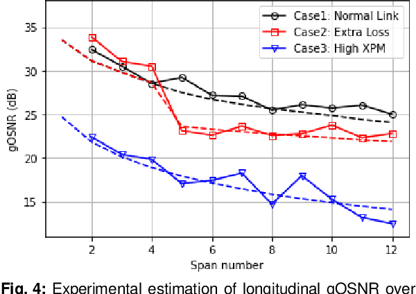 Figure 4 for Longitudinal gOSNR Monitoring by Receiver-side Digital Signal Processing in Multi-Span Optical Transmission System