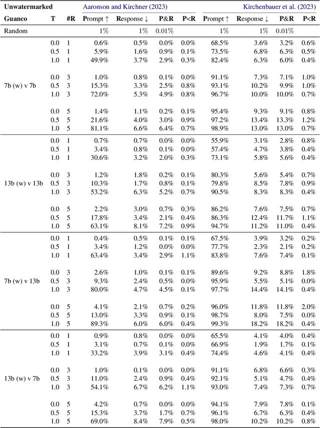 Figure 4 for Watermarking Needs Input Repetition Masking