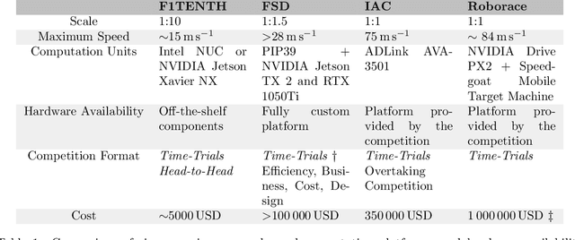 Figure 2 for ForzaETH Race Stack -- Scaled Autonomous Head-to-Head Racing on Fully Commercial off-the-Shelf Hardware