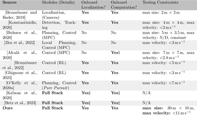 Figure 3 for ForzaETH Race Stack -- Scaled Autonomous Head-to-Head Racing on Fully Commercial off-the-Shelf Hardware